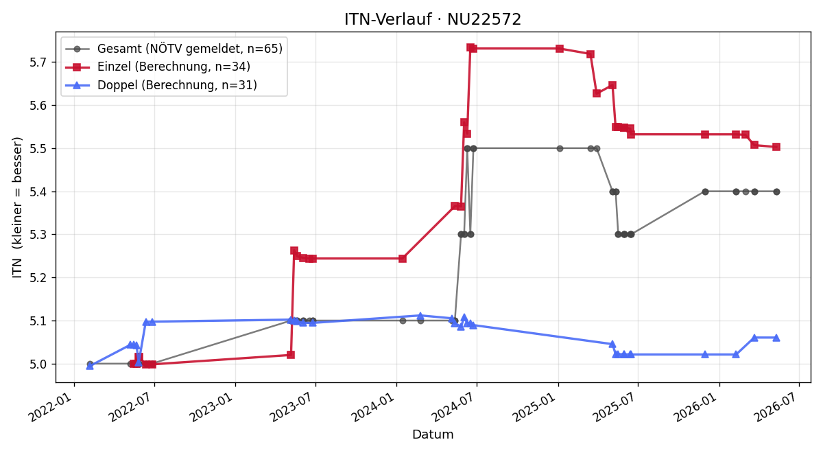 ITN-Verlauf Matthias Gollonitsch