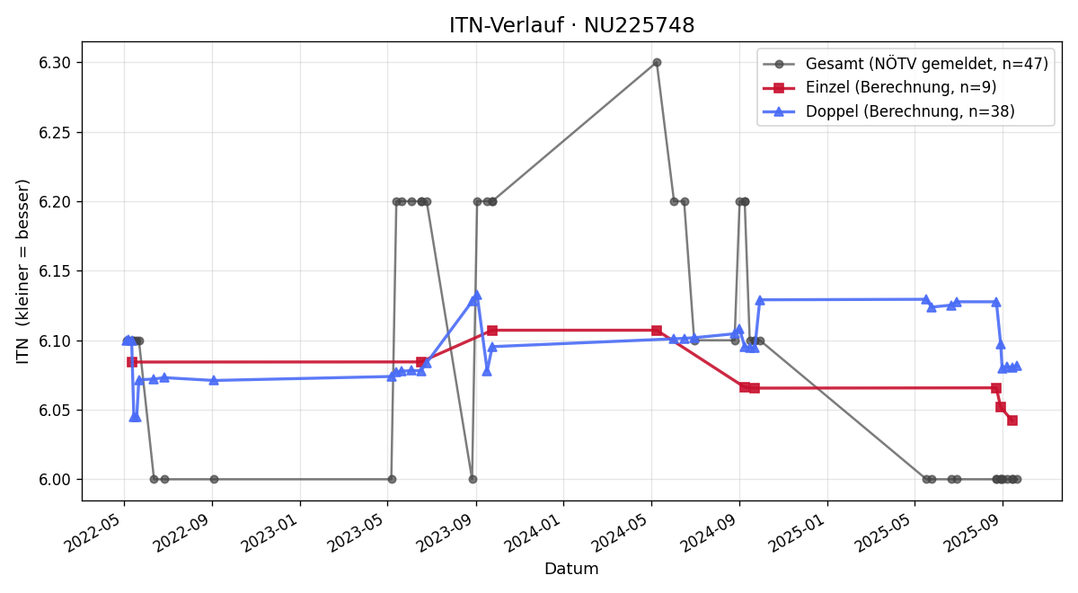 ITN-Verlauf Petra Merz