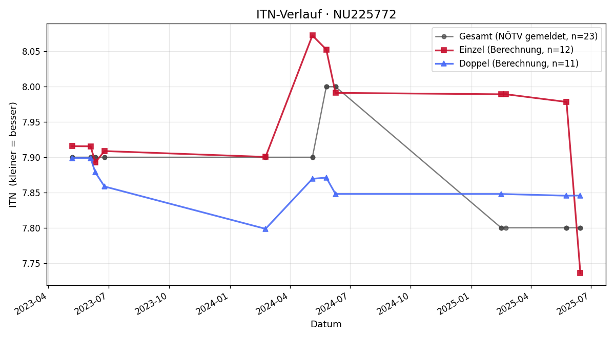 ITN-Verlauf Robin Ursprunger