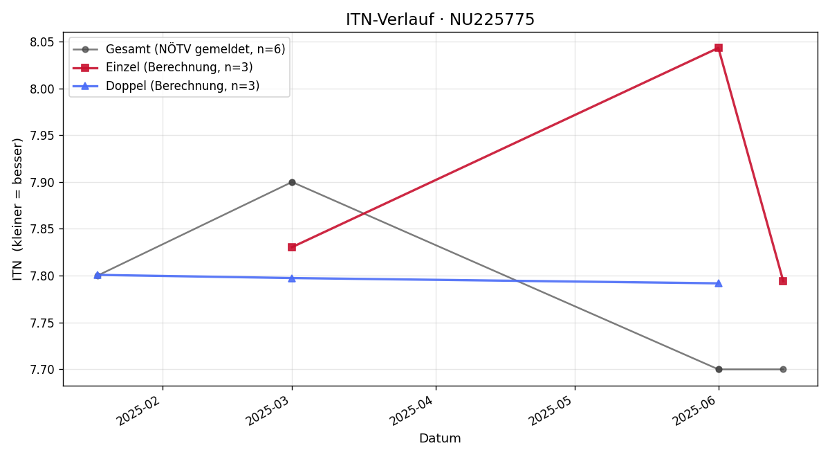 ITN-Verlauf Patrick Haider