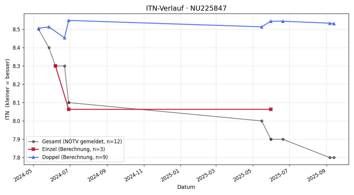 ITN-Verlauf Gunter Brandstätter