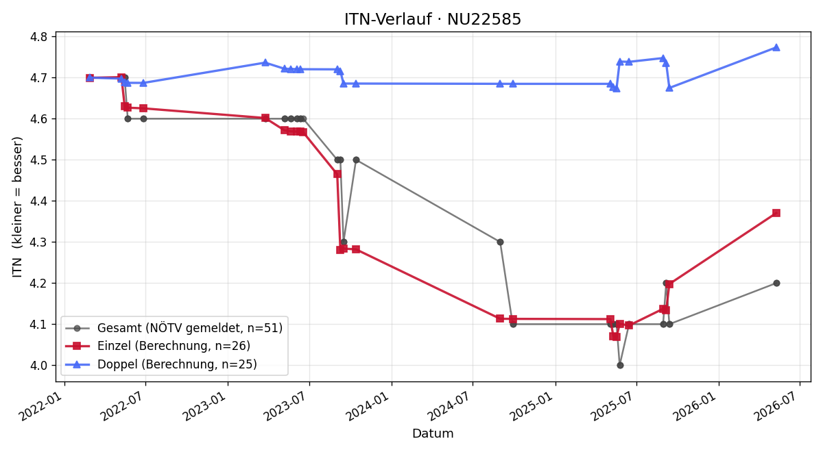ITN-Verlauf Maximilian Motsch
