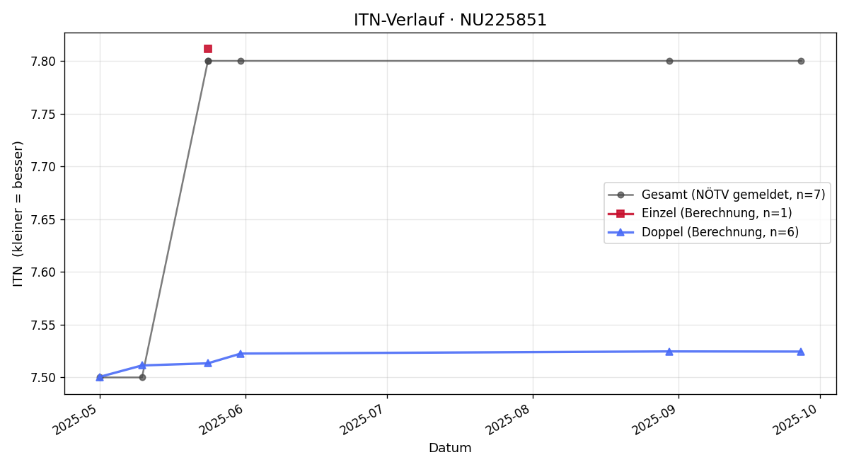ITN-Verlauf Georg Ransmayr