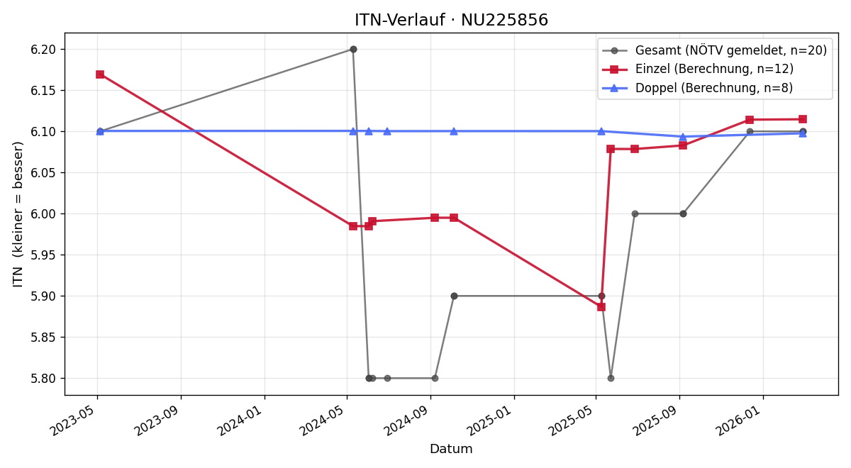 ITN-Verlauf Oskar Zettl