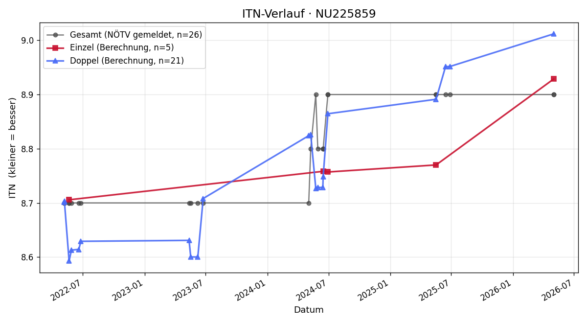 ITN-Verlauf Cornelia Gündl