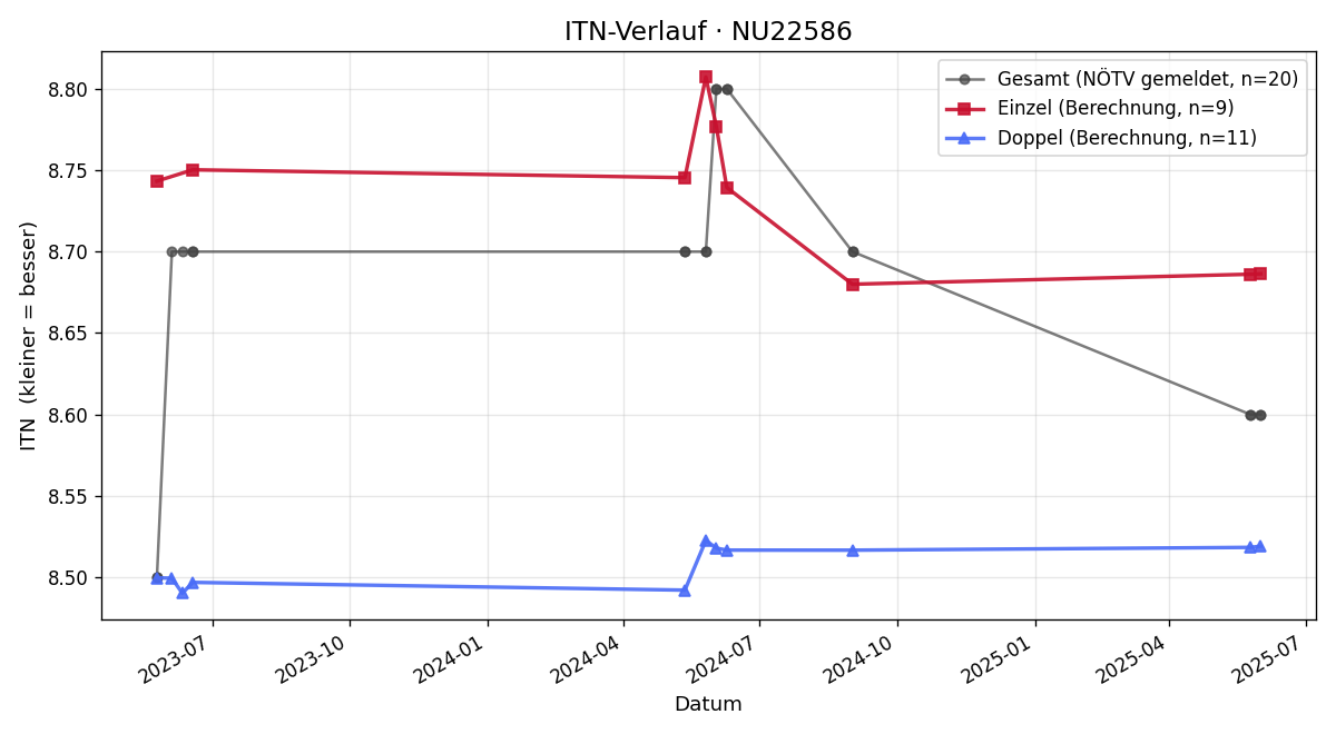 ITN-Verlauf Maximilian Strizik