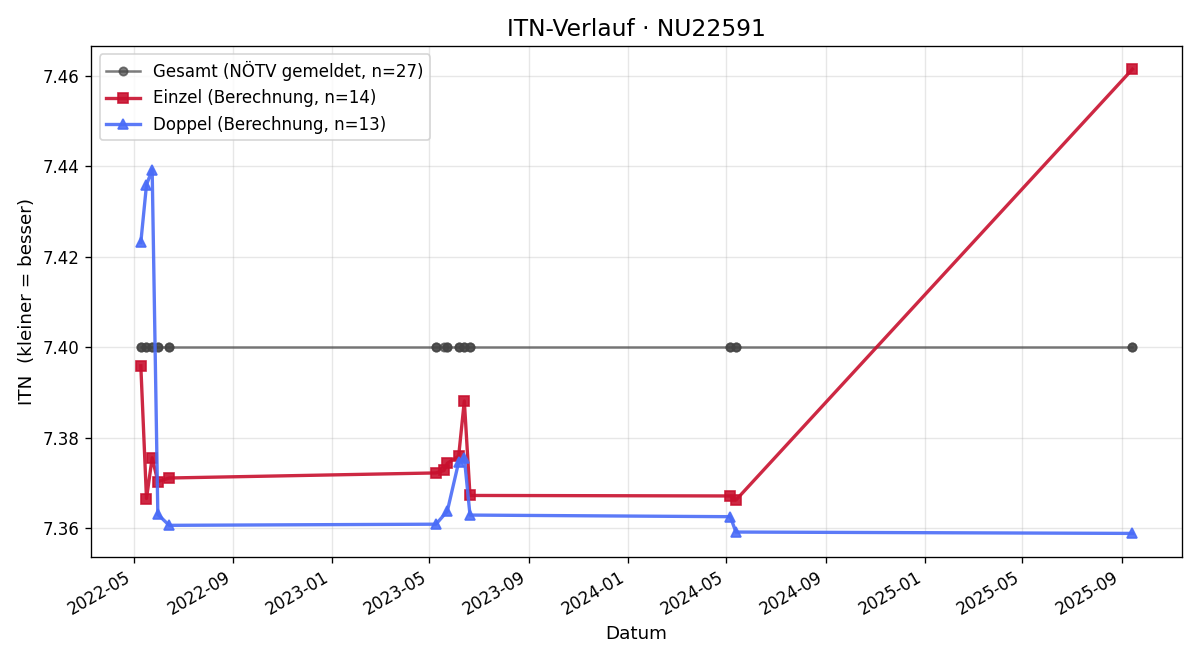 ITN-Verlauf Michael Fackelmann
