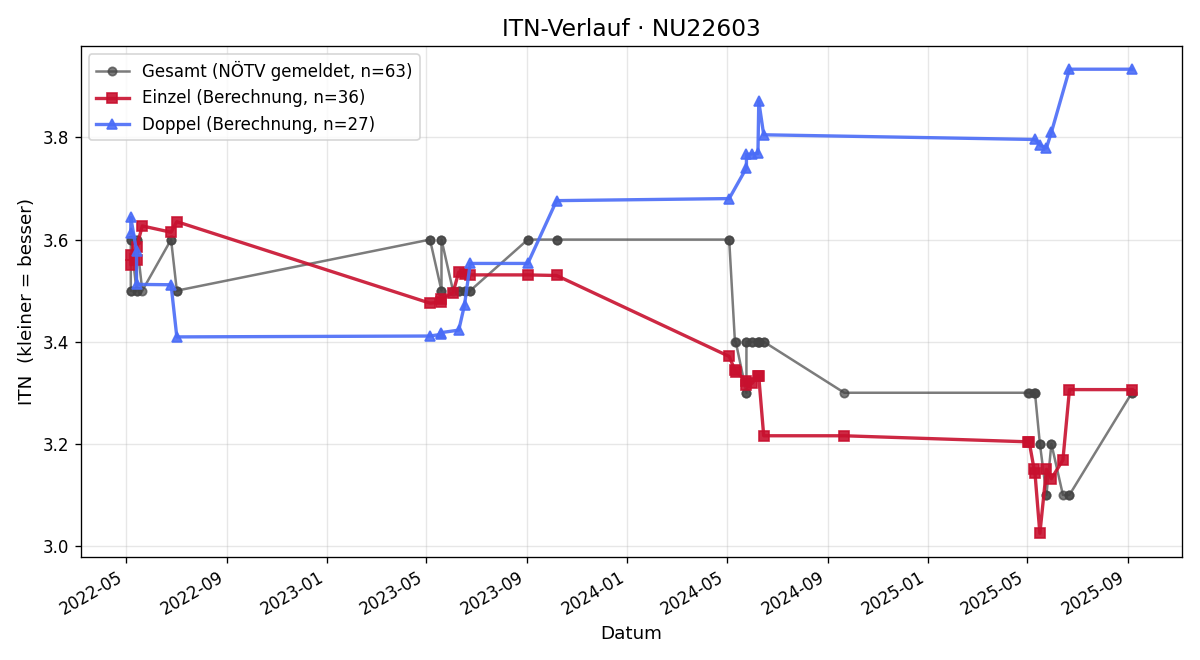 ITN-Verlauf Michael Haider