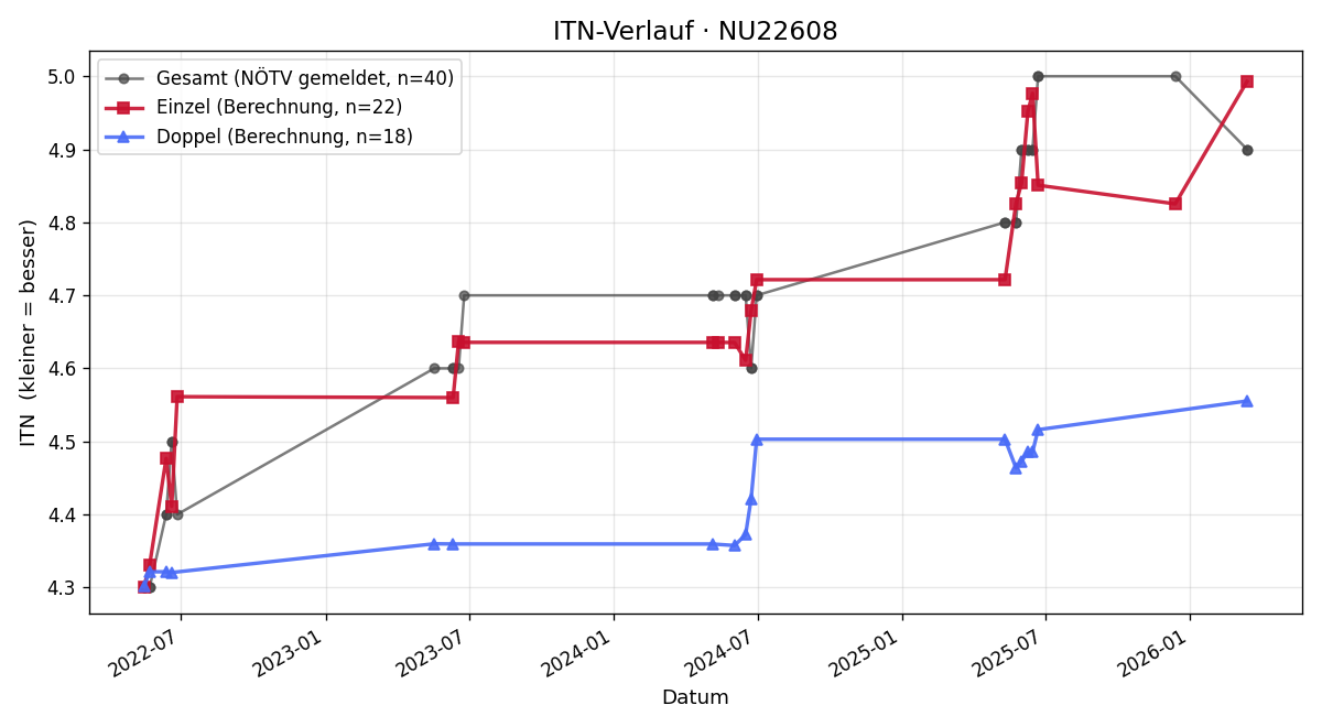 ITN-Verlauf Michael Prischink