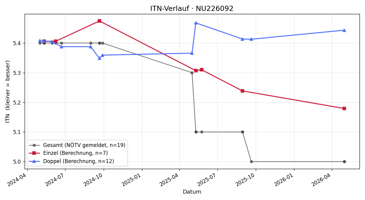 ITN-Verlauf Wolfgang Burgstaller