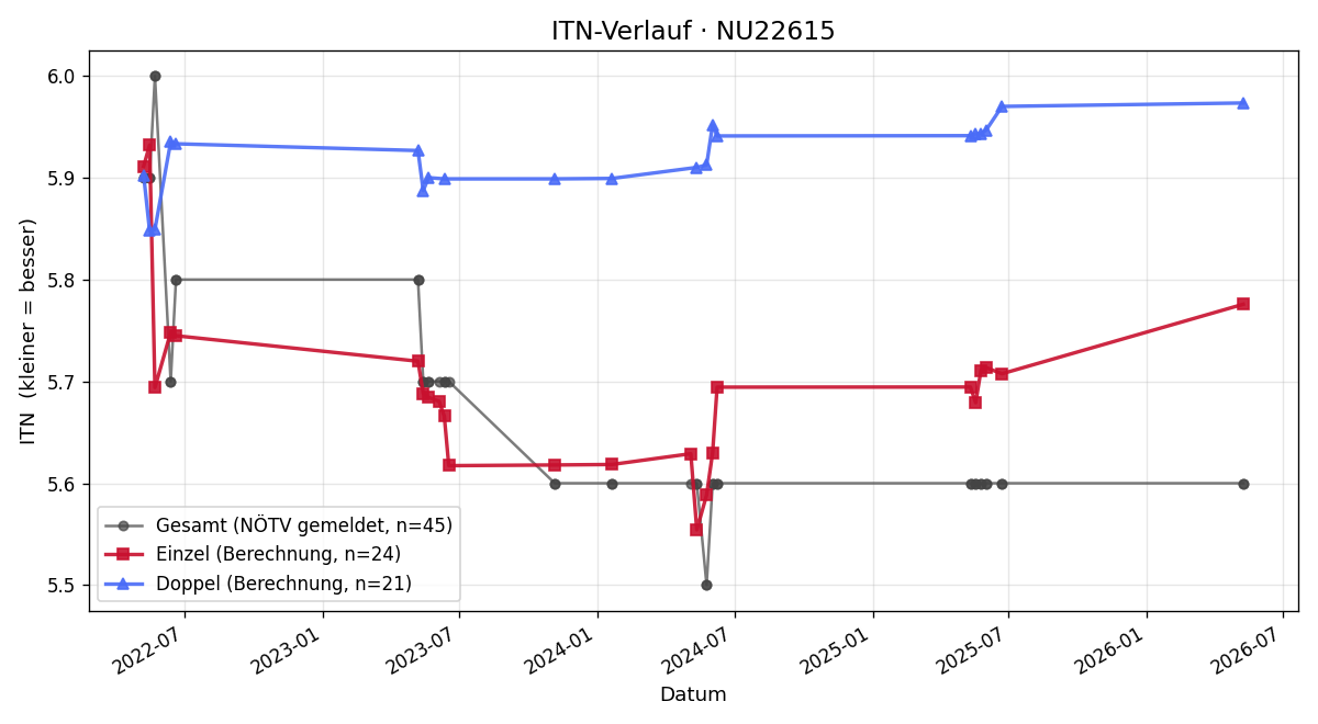 ITN-Verlauf Michael Reithner