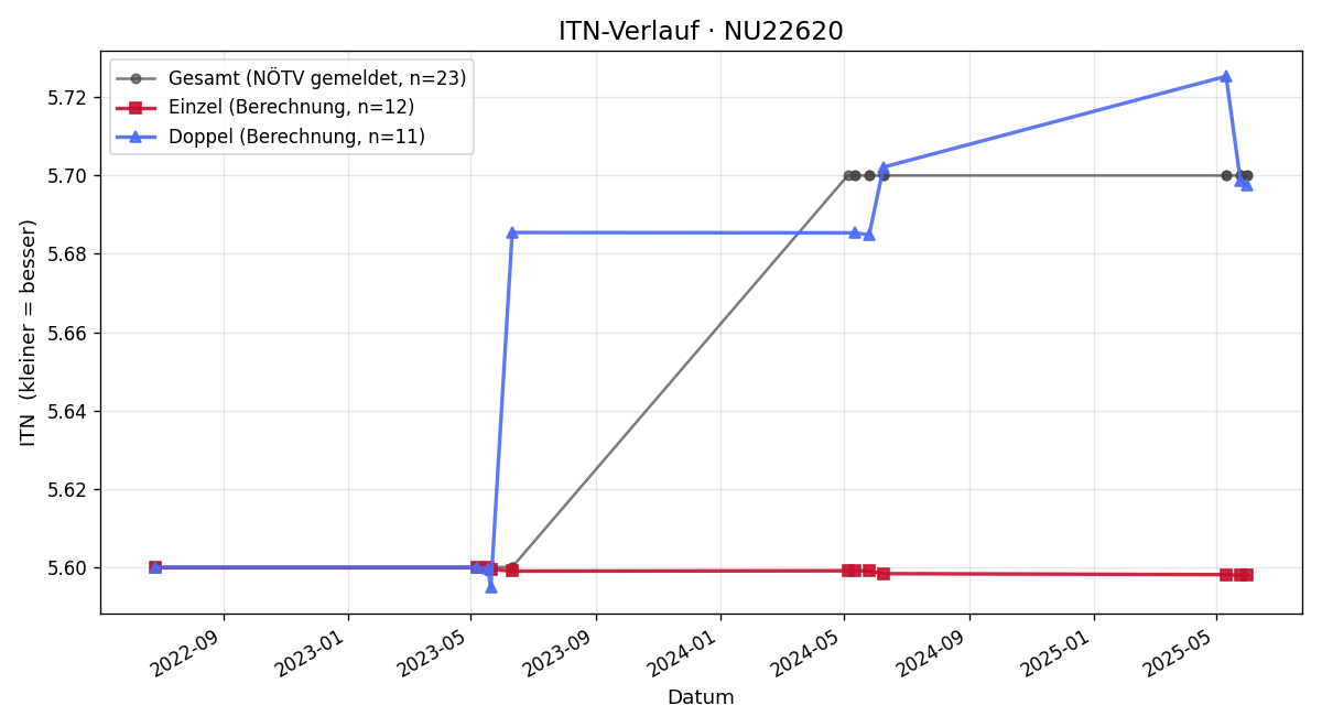 ITN-Verlauf Martin Fischer