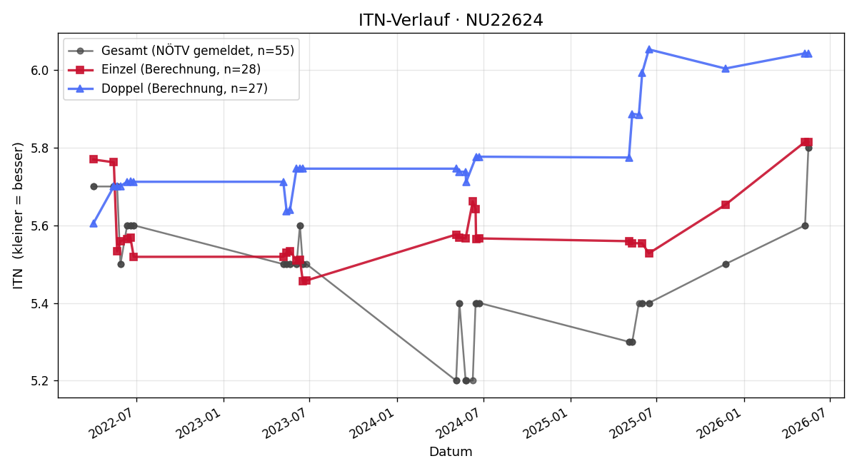 ITN-Verlauf Martin Moser