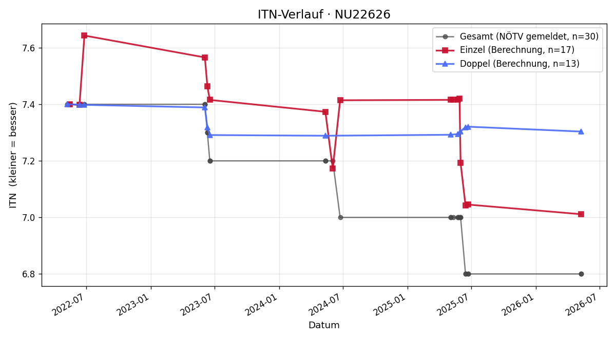 ITN-Verlauf Martin Stadler