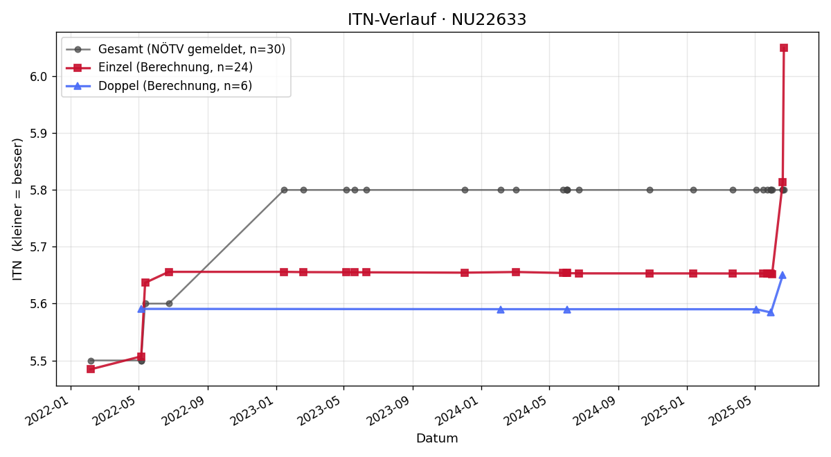 ITN-Verlauf Martin Heiligenbrunner