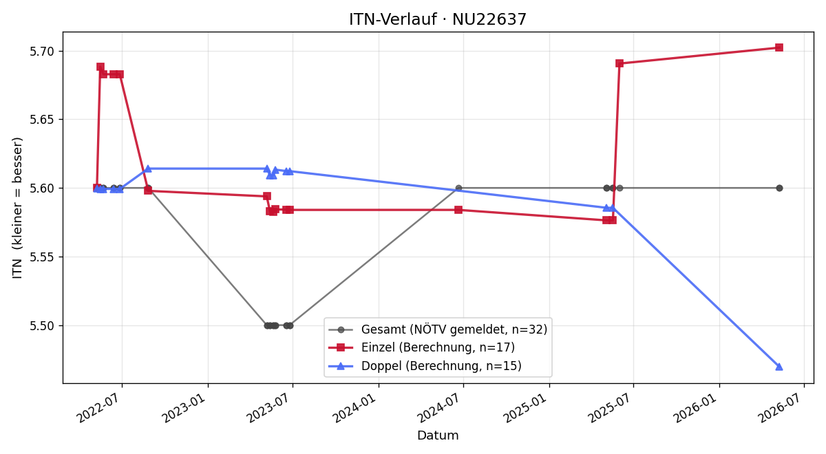 ITN-Verlauf Martin Brandhofer