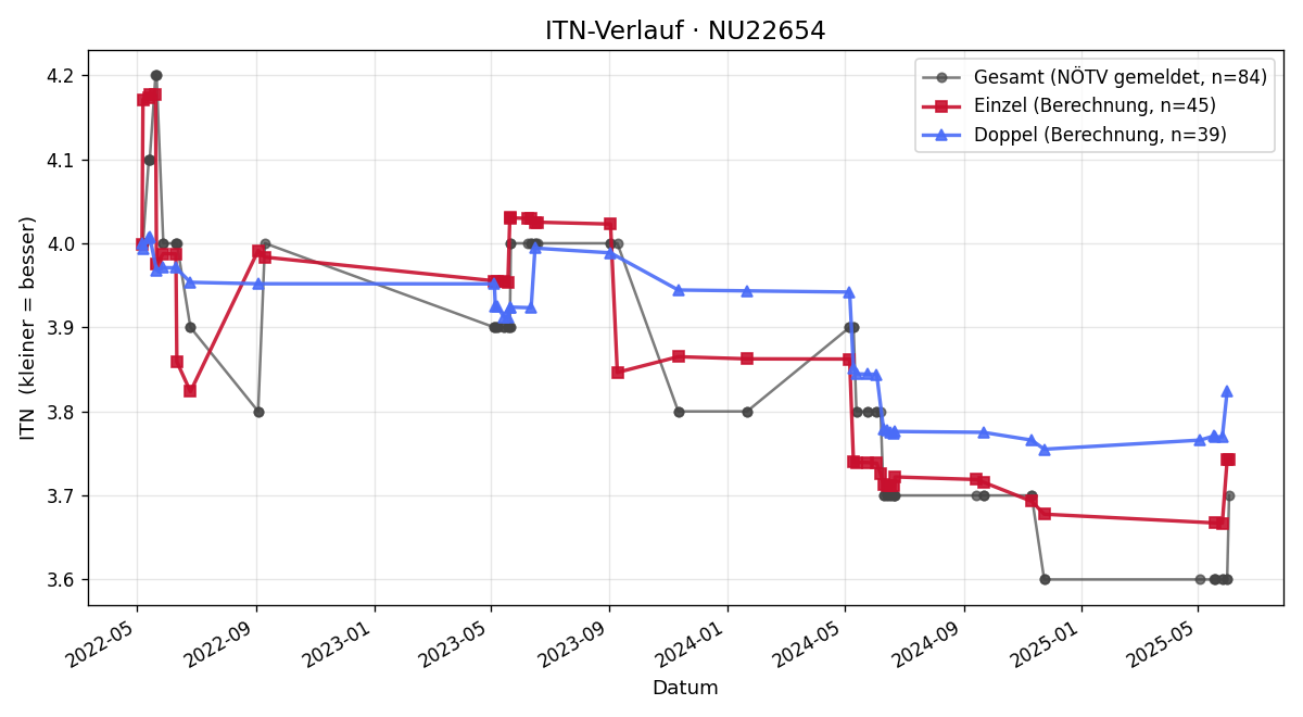 ITN-Verlauf Martin Roch