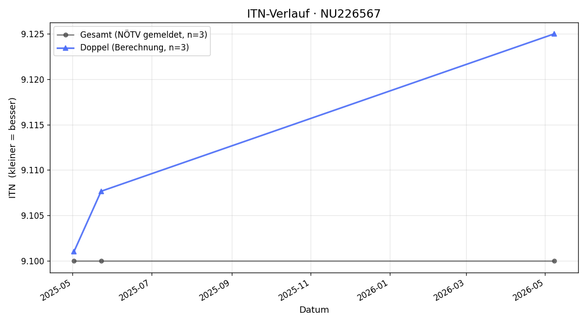 ITN-Verlauf Wolfgang Lang