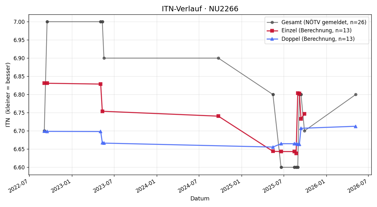 ITN-Verlauf Klaus Grech
