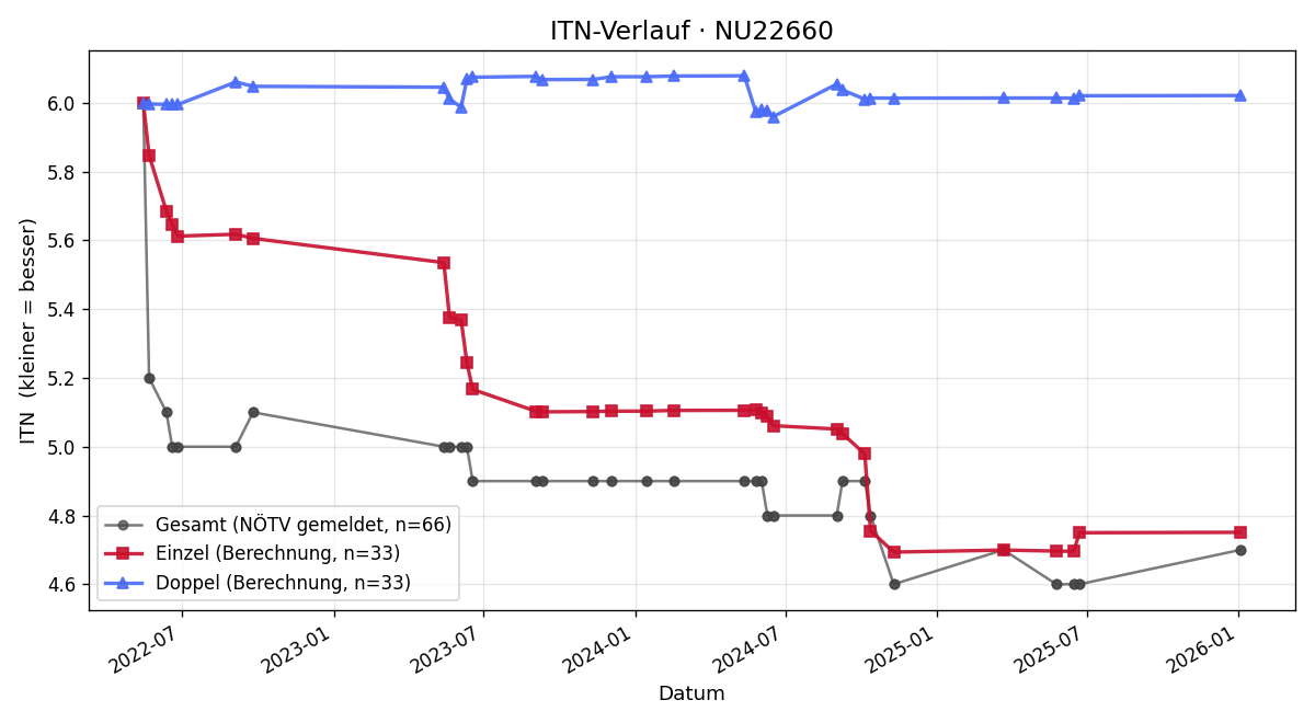 ITN-Verlauf Martin Woller