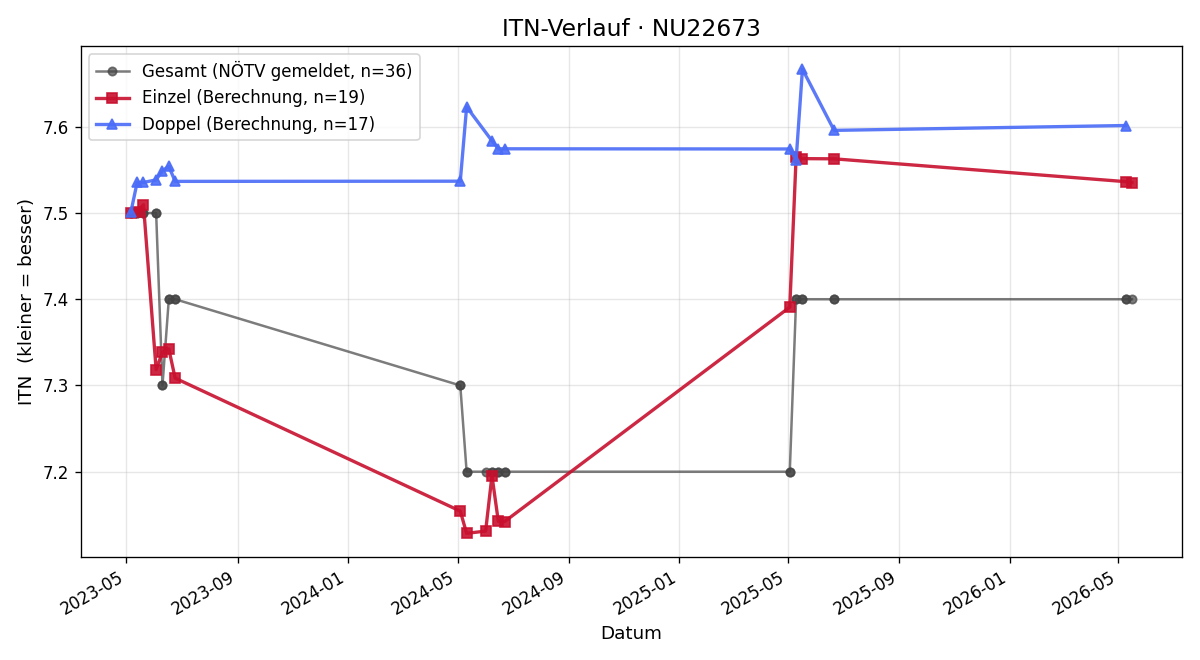 ITN-Verlauf Marlene Mertz