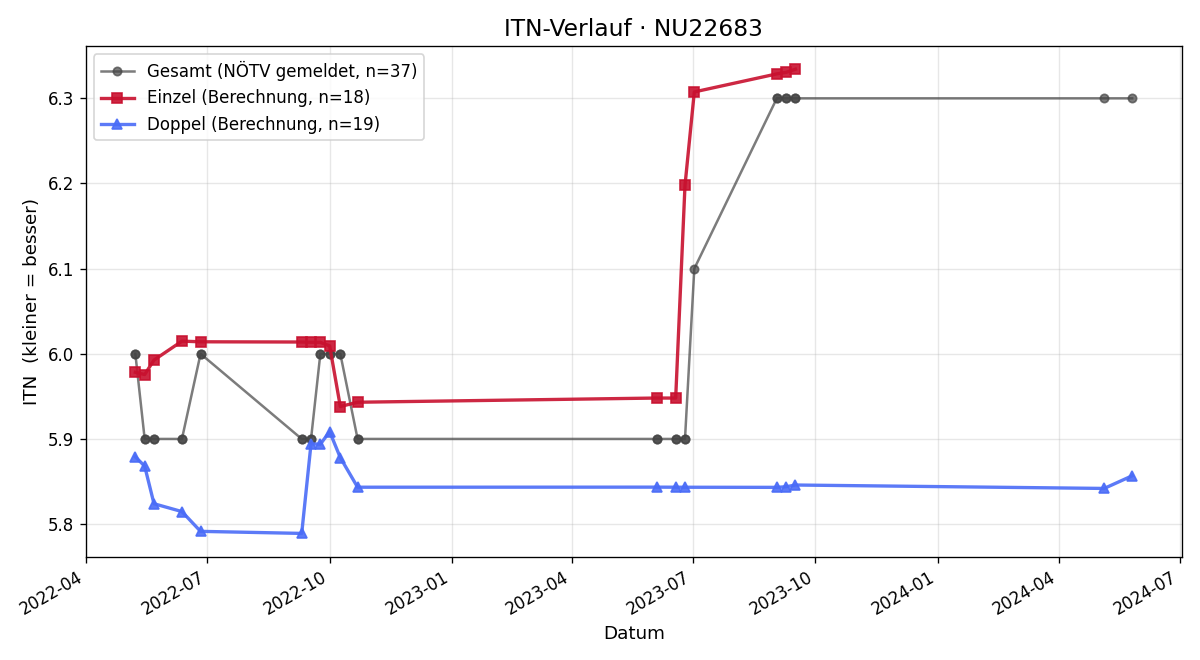 ITN-Verlauf Martin Mayerhofer