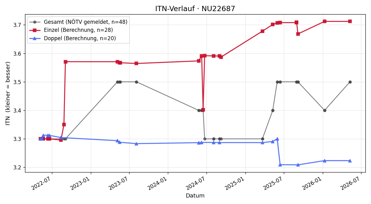 ITN-Verlauf Martin Spannring