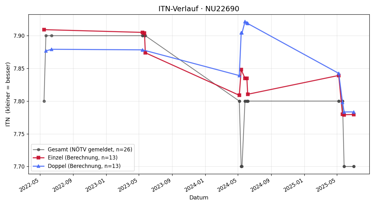 ITN-Verlauf Martin Szerencsics