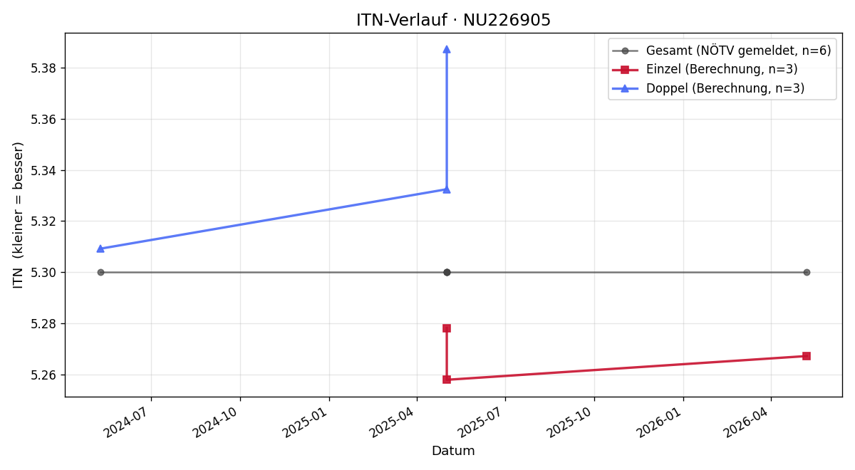 ITN-Verlauf Christoph Kapfer