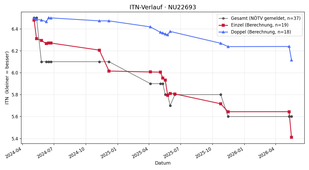 ITN-Verlauf Matthias Polt