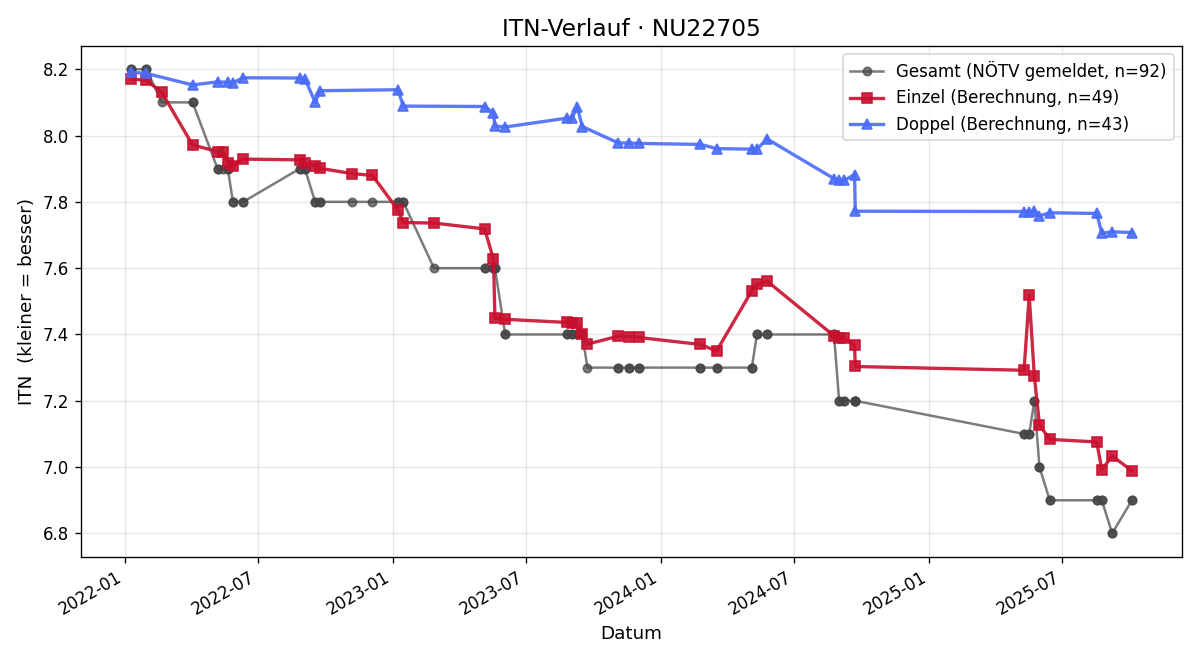 ITN-Verlauf Martina Dorner