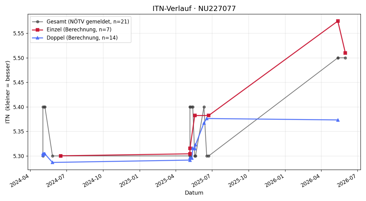 ITN-Verlauf Dirk Just