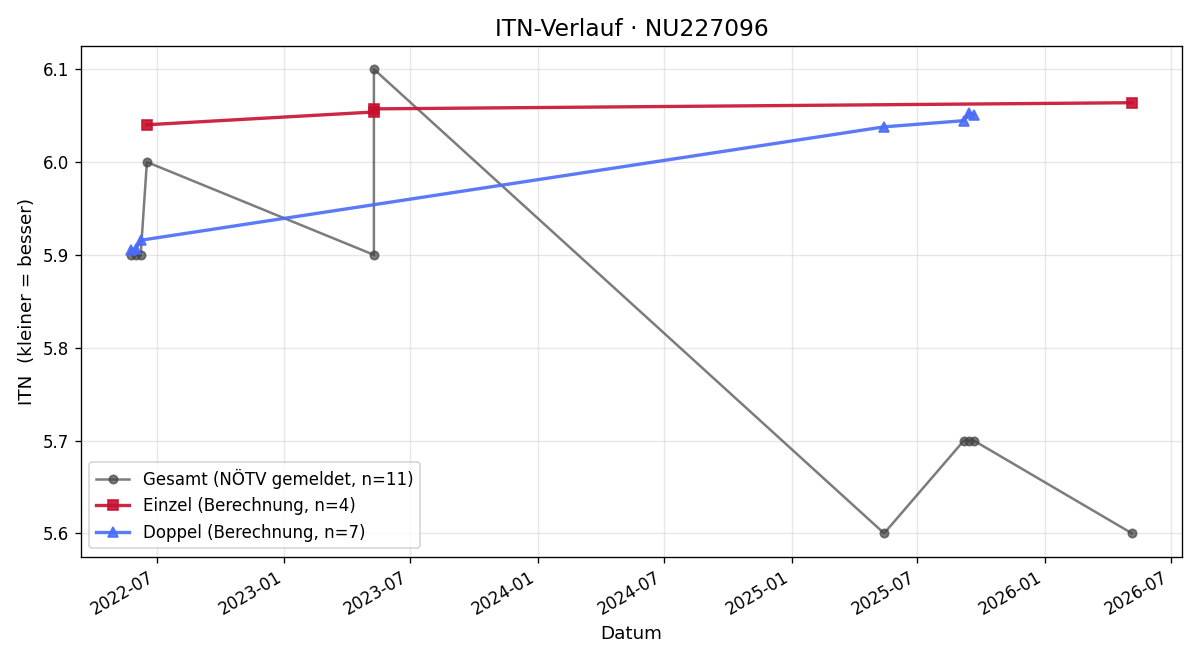 ITN-Verlauf Roland Mosser