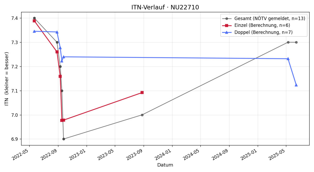 ITN-Verlauf Matthias Schachinger