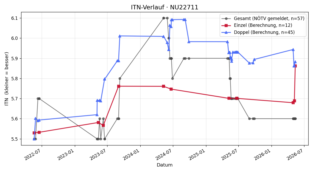 ITN-Verlauf Matthias Schnabl