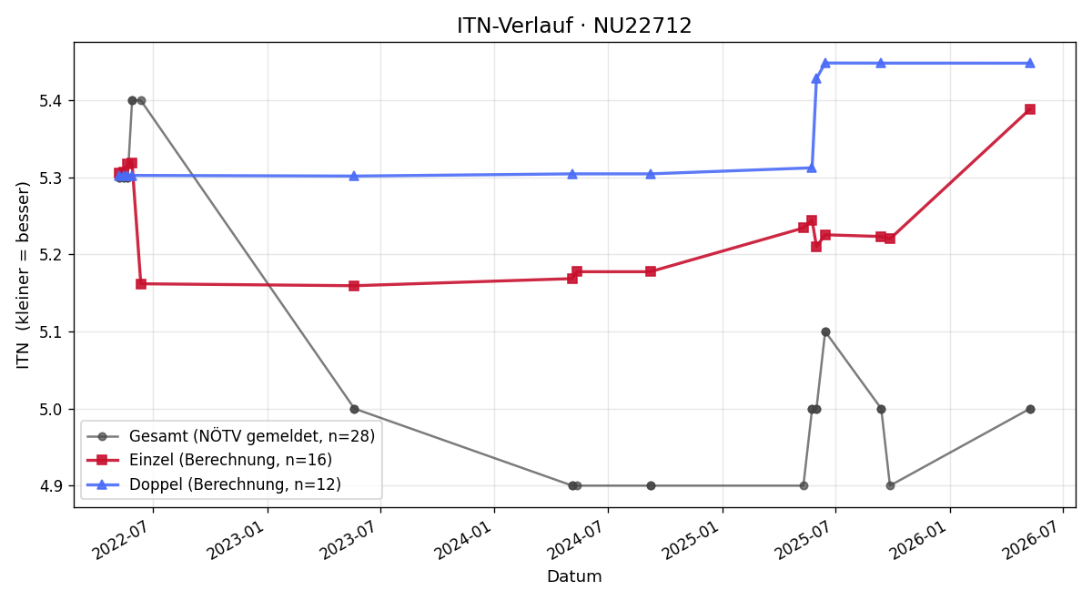ITN-Verlauf Matthias Heilbrunner
