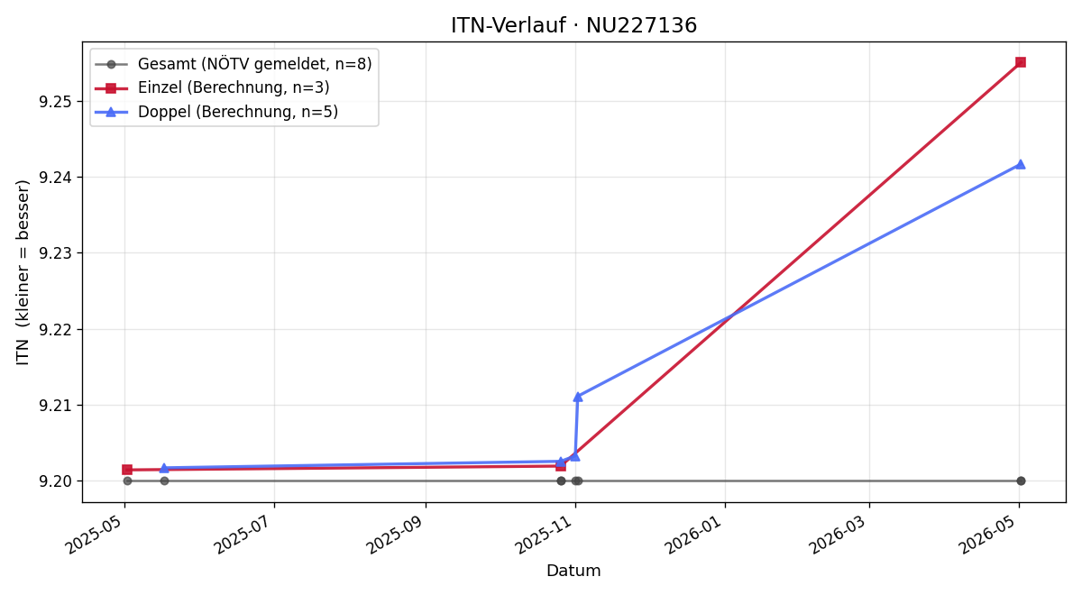 ITN-Verlauf Tomasz Borkowski