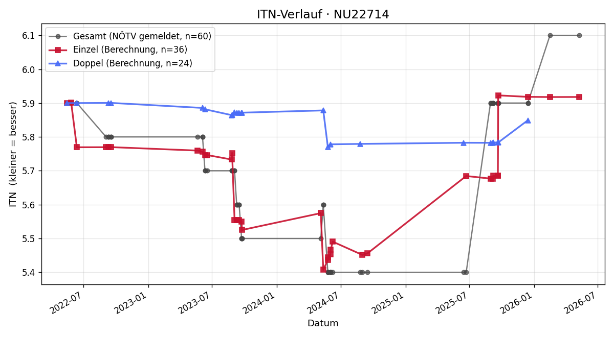 ITN-Verlauf Matthias Zembacher