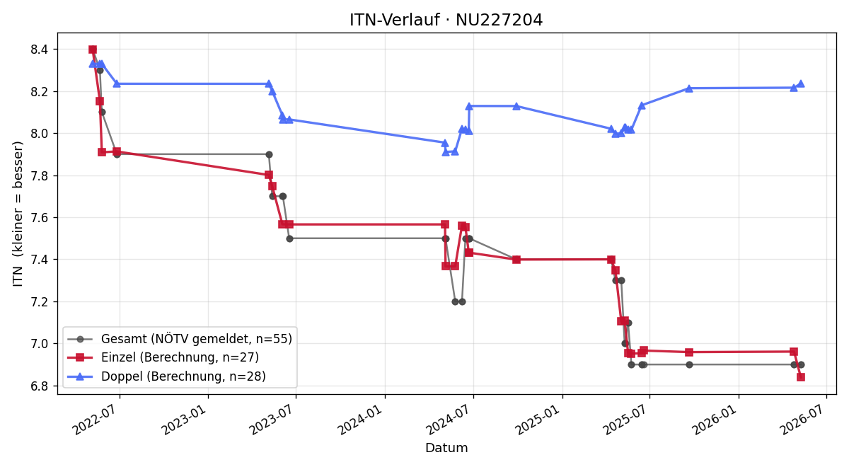 ITN-Verlauf Thomas Muhr