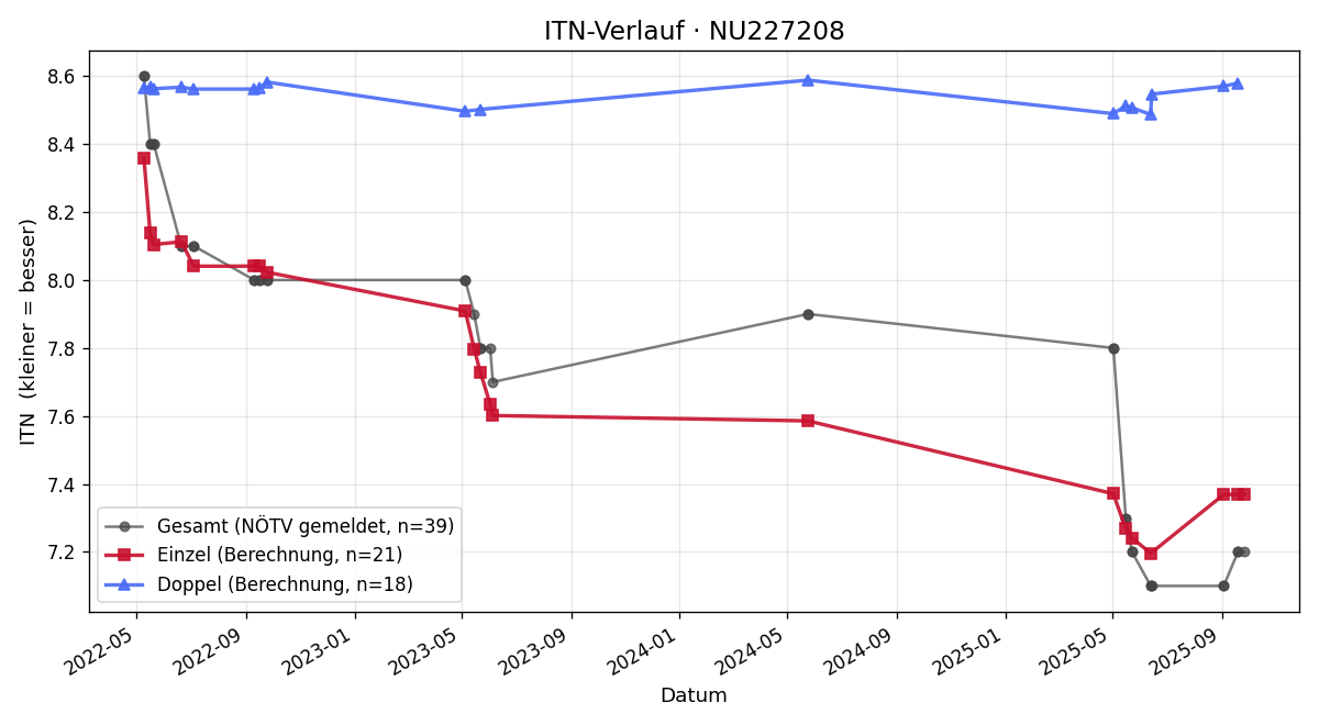 ITN-Verlauf Michael Hanreich