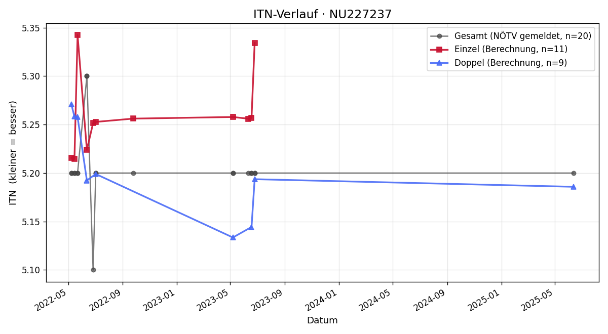 ITN-Verlauf Thomas Kirnbauer