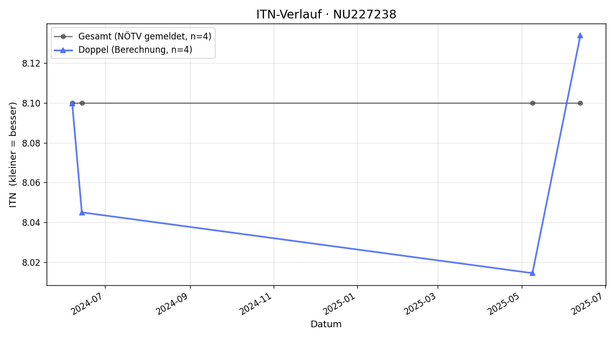 ITN-Verlauf Robert Schweinberger