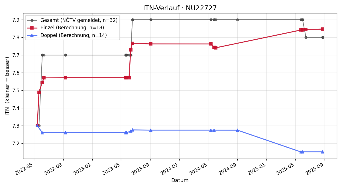 ITN-Verlauf Michael Burchhart