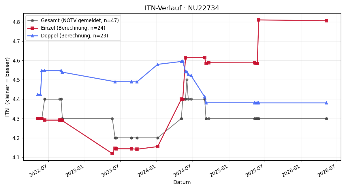 ITN-Verlauf Michael Horak