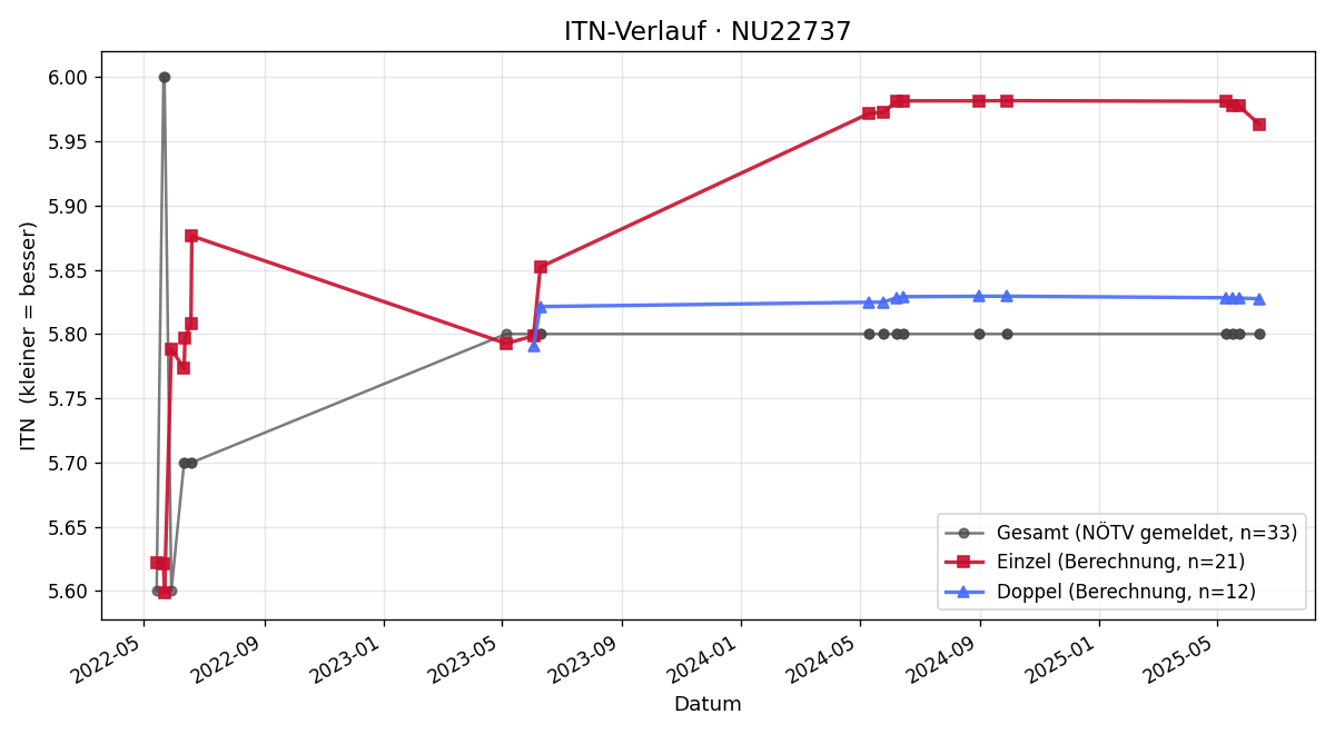 ITN-Verlauf Michael Moritz
