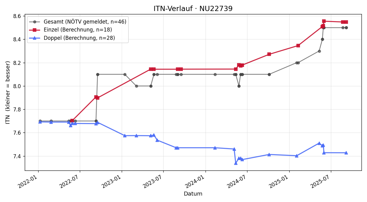 ITN-Verlauf Michael Feitsch