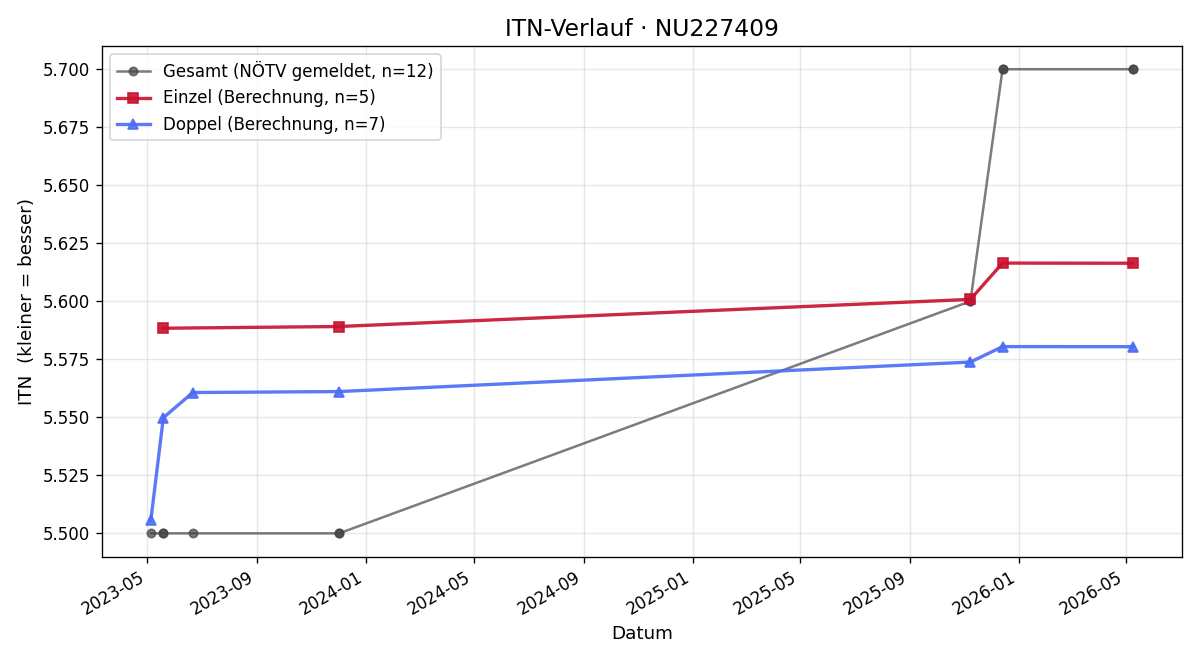 ITN-Verlauf Thomas Morgl