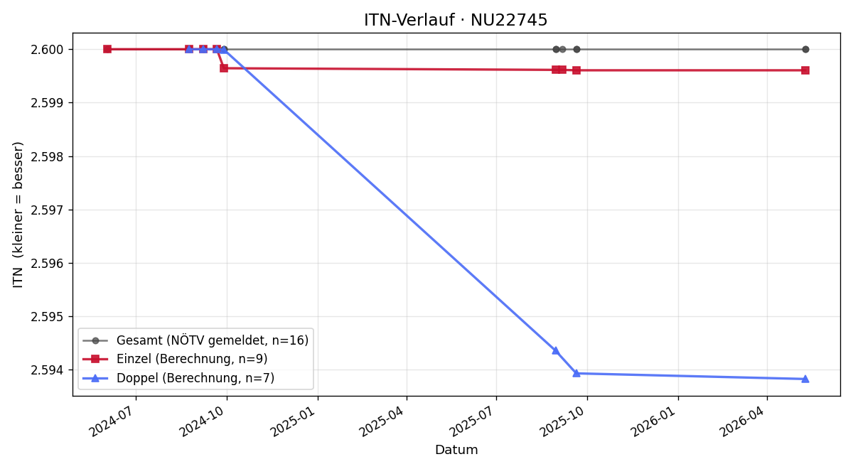 ITN-Verlauf Mio Puhanic