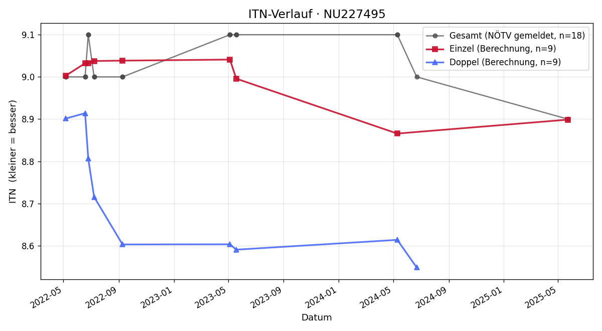 ITN-Verlauf Philipp Metlich