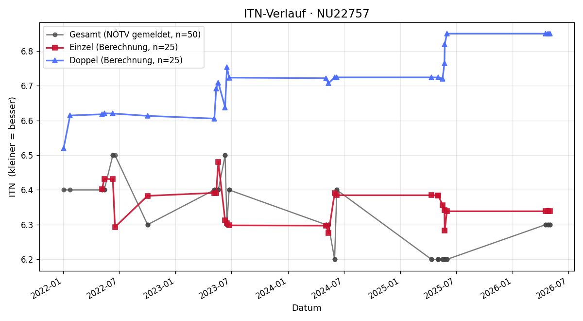 ITN-Verlauf Monika Pilwarsch